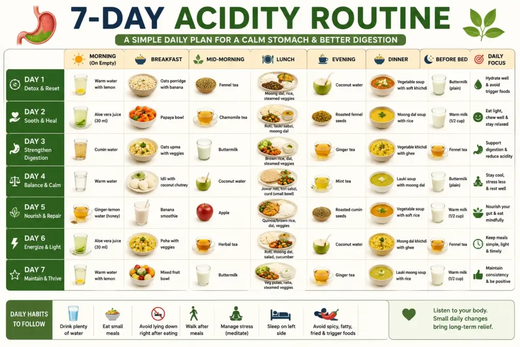 Visual guide showing a 7-day natural daily routine including healthy meals, hydration, herbal remedies, walking, and proper sleep habits to reduce acidity and heartburn